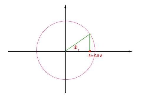 دایره فازی وقتی جسم به نقطه B می رسد. 
