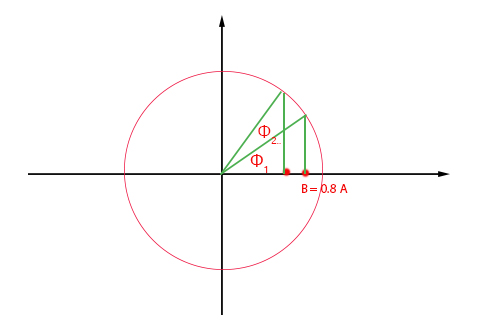 دایره فازی وقتی جسم به نقطه C می رسد. 