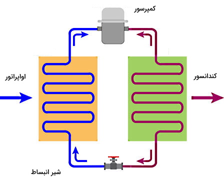 لوله‌های مارپیچی متصل به هم تشکیل یک چرخه داده‌اند. 