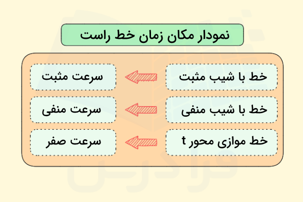 نکات نمودار مکان زمان - فرمول های فیزیک دوازدهم