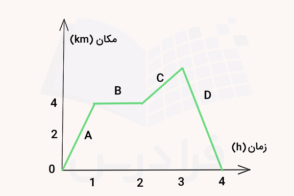 نمودار مکان بر حسب زمان شامل چند خط مستقیم