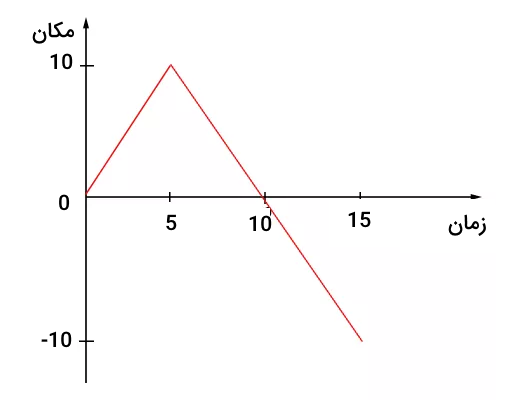 نمودار مکان بر حسب زمان
