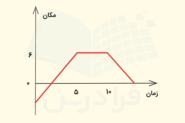 نمودار مکان بر حسب زمان