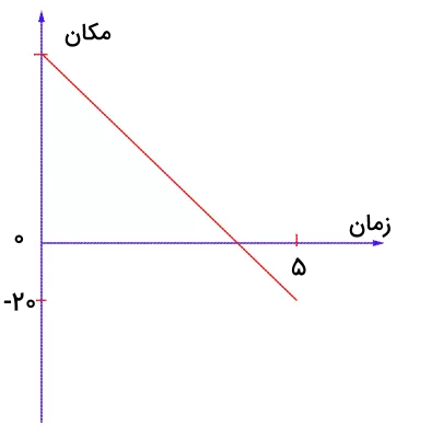 نمودار مکان زمان