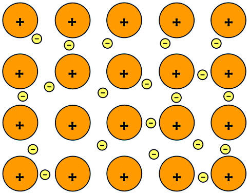 ذرات نارنجی مثبت در کنار ذرات خیلی کوچک زرد با علامت منفی