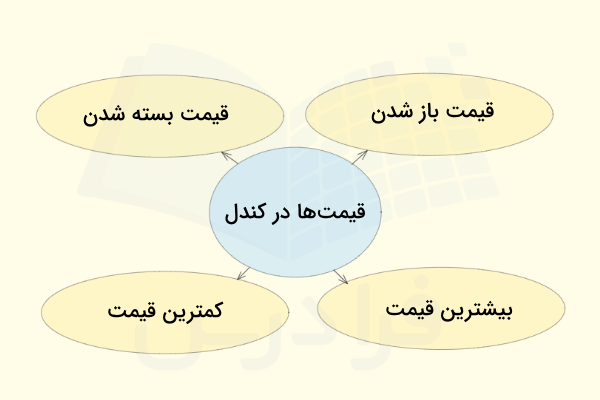 انواع قیمت‌ها در کندل
