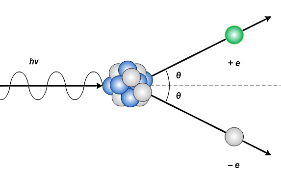 یک پرتو به هسته برخورد می‌کند و دو ذره تولید می‌شوند. 