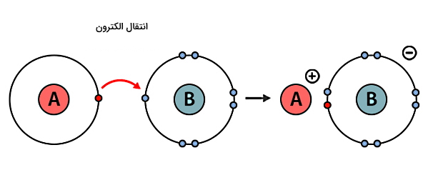ذرات A و B با انتقال ذره‌ای برای تشکیل پیوند به هم نزدیک شده‌اند.