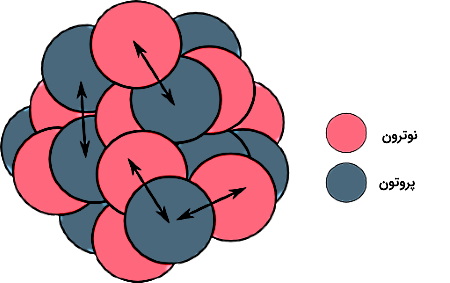 هسته‌ای شامل ذرات قرمز و طوسی که به هم چسبیده‌اند.