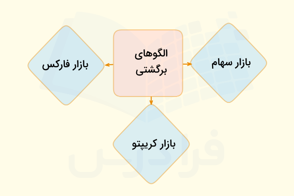 الگوهای کندل برگشتی در بازارهای مالی