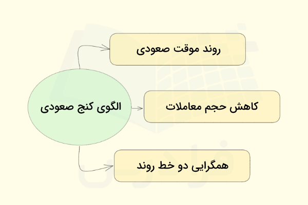  الگوی کنج صعودی