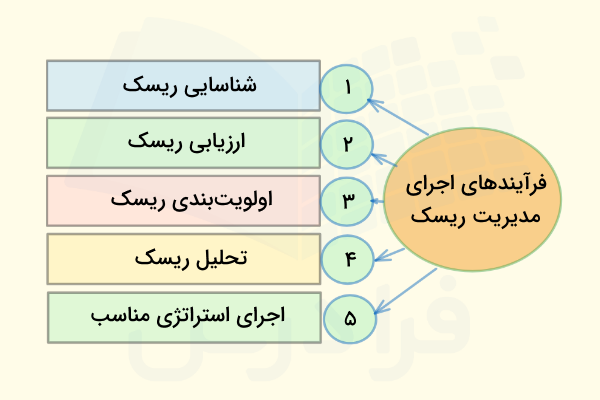 فرآیندها و روش‌های انجام مدیریت ریسک