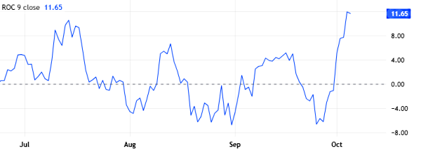 اندیکاتور ROC چیست