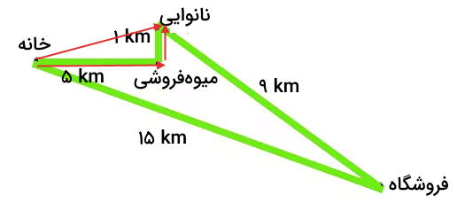 مسیر سبز و بردارهای قرمز