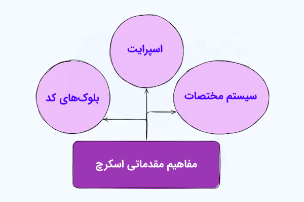 نموداری شامل ۳ دایره بنفش‌رنگ که هر یک مفهومی پایه‌ای در اسکرچ را نشان می‌دهد.