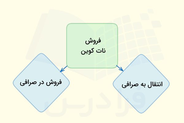 فروش نات کوین