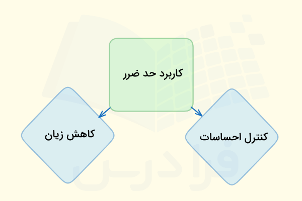 کنترل احساسات  با حد ضرر