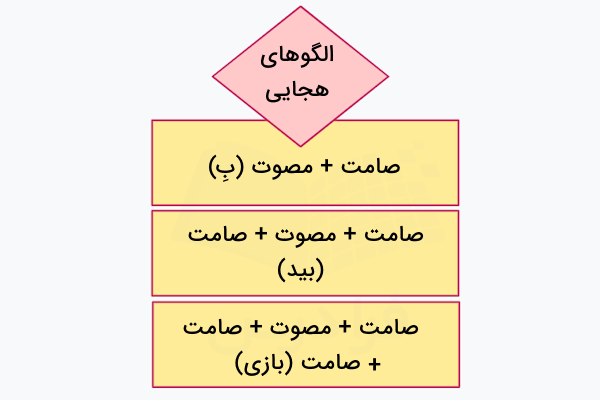 الگوهای هجایی فارسی