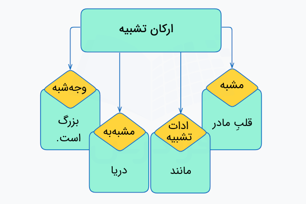 ارکان تشبیه