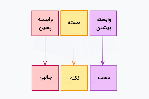ساختار گروه اسمی