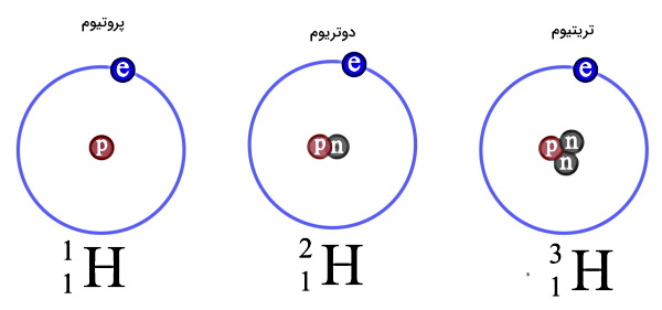 سه مدار دایر‌ه‌ای که داخل هر کدام چند ذره است.