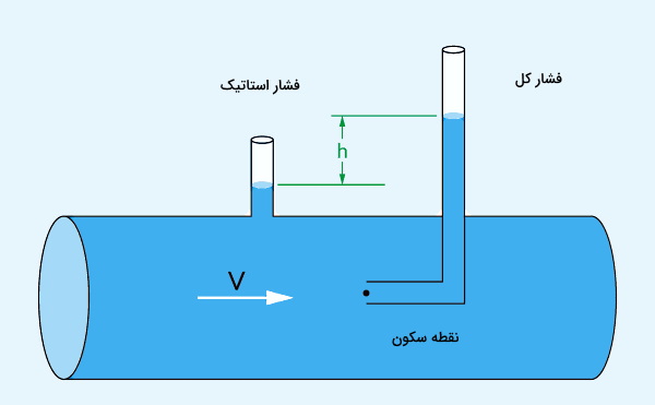 دو لوله به صورت عمودی داخل یک ظرف حاوی آب قرار داده شده‌اند.