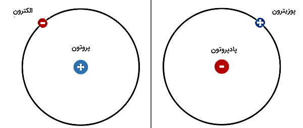 دو مدار دایره‌ای با هسته‌های آبی و قرمز