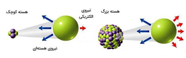 دو مجموعه ذره به یک ذره بزرگ سبز تبدیل شده‌اند.