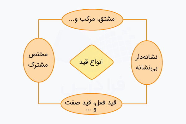 انواع قید در فارسی