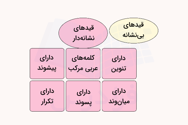 انواع قید از نظر نشانه- قید چیست