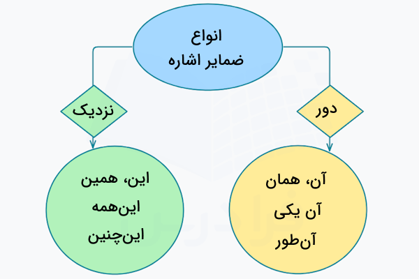 انواع ضمایر اشاره