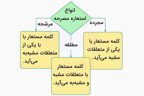 انواع استعاره مصرحه