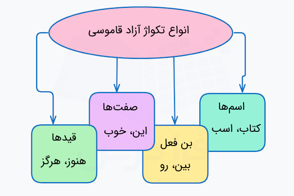 انواع تکواژ آزاد قاموسی