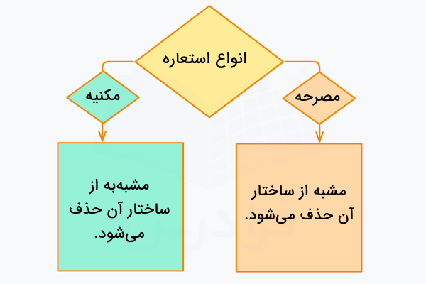 انواع استعاره