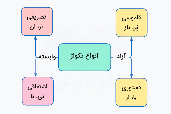 انواع تکواژها در فارسی