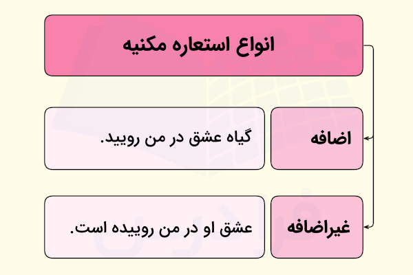 انواع استعاره مکنیه