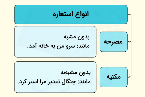 انواع استعاره چیست