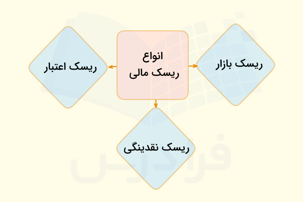 مدیریت انواع ریسک مالی 
