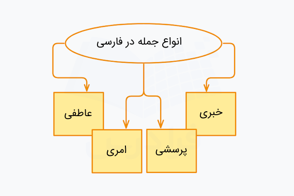 انواع جمله در فارسی