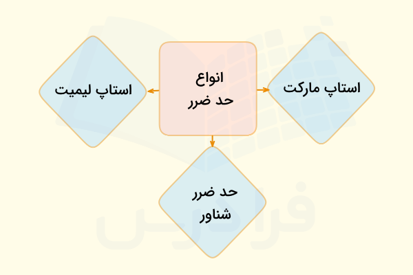 انواع سفارشات حد ضرر