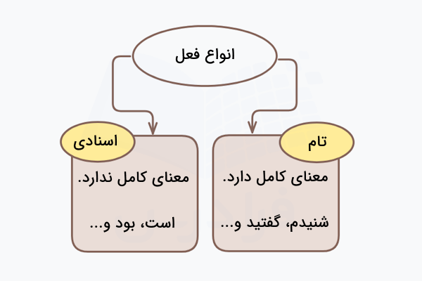 انواع فعل در فارسی