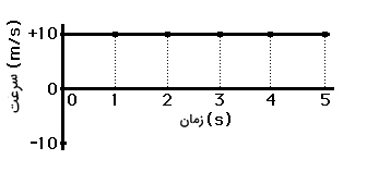 نمودار سرعت زمان در حرکت یکنواخت