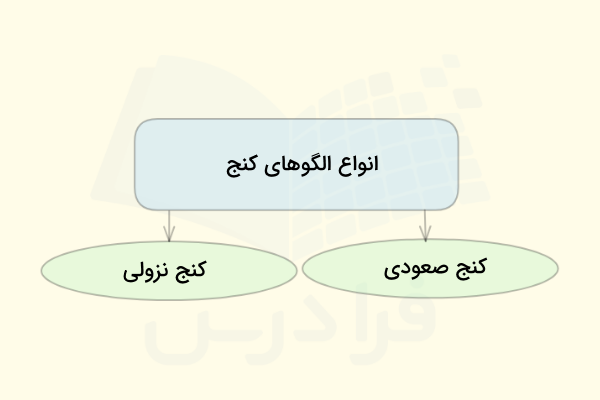 الگوهای کنج صعودی و نزولی