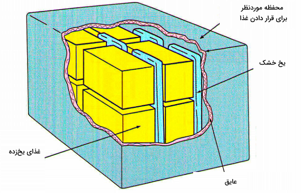 یک بسته زرد رنگ بسته‌بندی و عایق شده است.