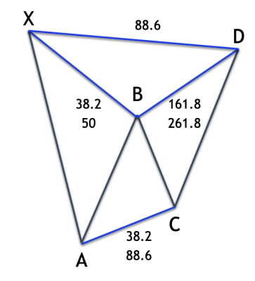نسبت‌های فیبوناچی در Bat Pattern نزولی