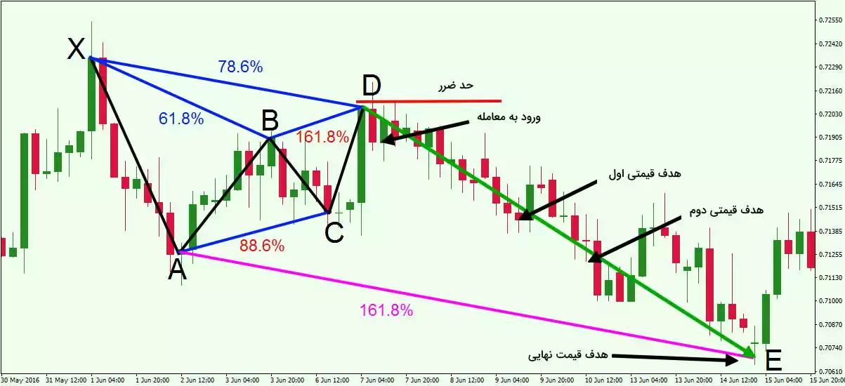 اهداف قیمتی در الگوی گارتلی نزولی