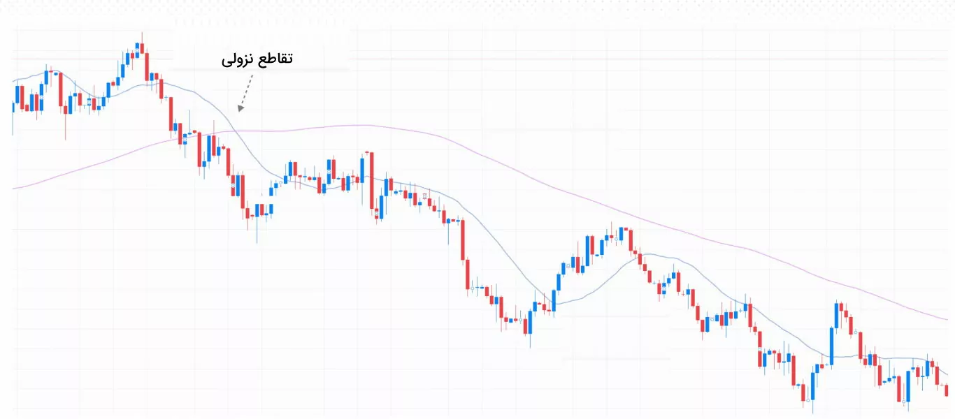 تقاطع نزولی در میانگین متحرک