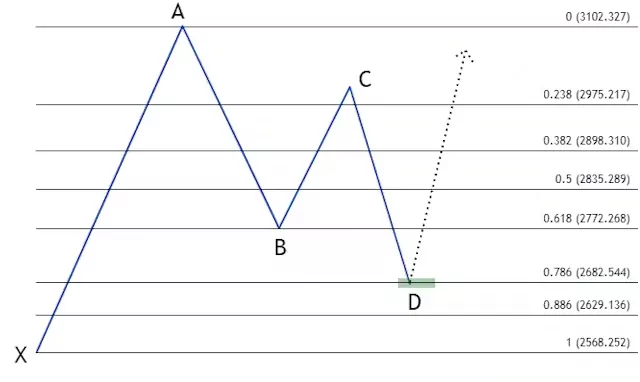 شناسایی الگوی گارتلی صعودی در نمودار