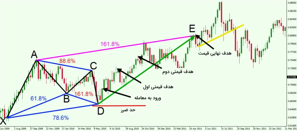 اهداف قیمتی متعدد در ترید الگوی گارتلی صعودی