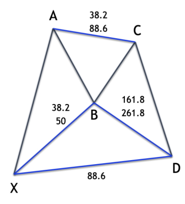 نسبت‌های فیبوناچی در الگوی هارمونیک خفاش